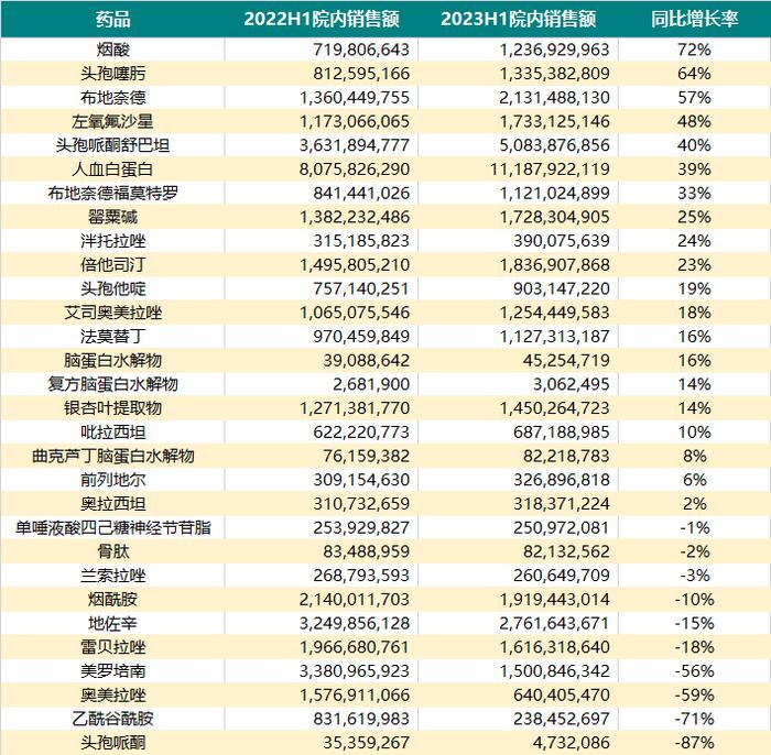 真金不怕火炼，20款重点监控品种逆势上涨（附院内销售排名）