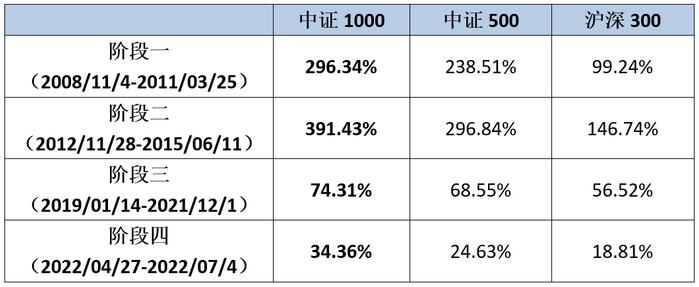 指数投教│历史市场反弹行情，中证1000表现如何？