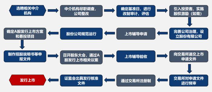 IPO企业股改怎么做？（附详细工作全流程解读）