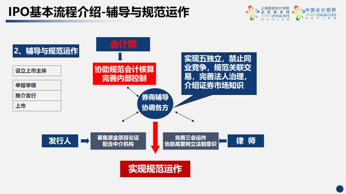 IPO企业股改怎么做？（附详细工作全流程解读）