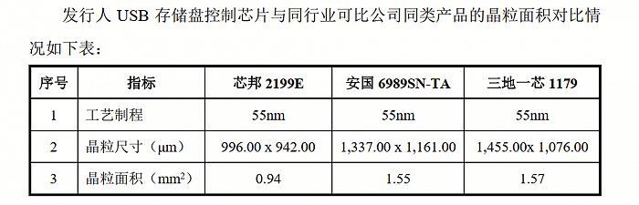 “清北学霸”1年卖2亿颗芯片、研发费用2千万，芯邦科技成色如何？