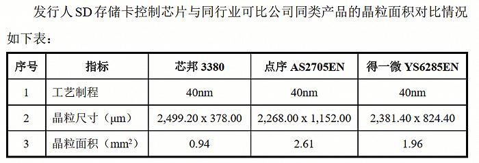 “清北学霸”1年卖2亿颗芯片、研发费用2千万，芯邦科技成色如何？