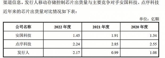 “清北学霸”1年卖2亿颗芯片、研发费用2千万，芯邦科技成色如何？