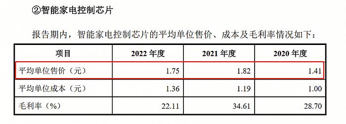 “清北学霸”1年卖2亿颗芯片、研发费用2千万，芯邦科技成色如何？