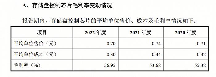 “清北学霸”1年卖2亿颗芯片、研发费用2千万，芯邦科技成色如何？