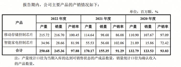 “清北学霸”1年卖2亿颗芯片、研发费用2千万，芯邦科技成色如何？