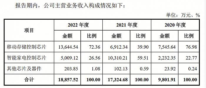 “清北学霸”1年卖2亿颗芯片、研发费用2千万，芯邦科技成色如何？