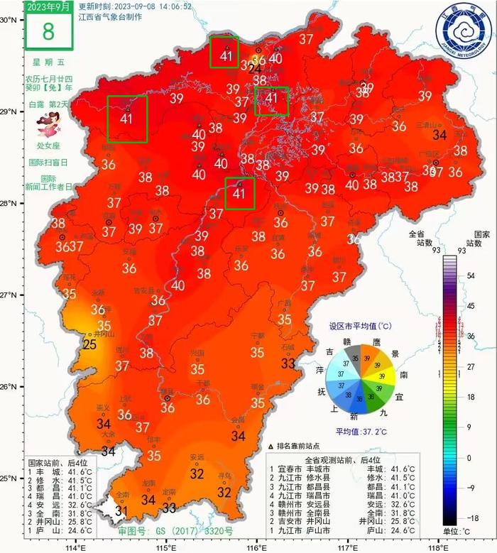 体感温度41℃！未来一周，江西的天气……