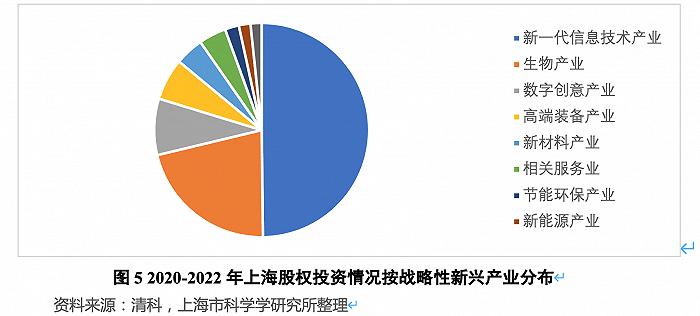 去年上海股权投资规模位列全国第二，投资金额超2100亿元 ｜ 科创上海