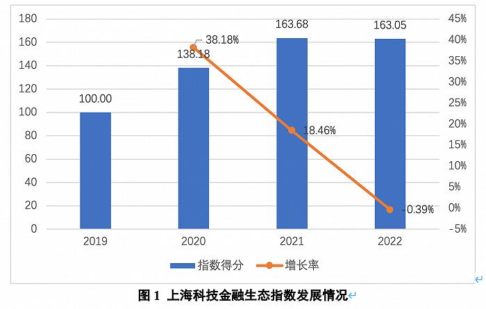 去年上海股权投资规模位列全国第二，投资金额超2100亿元 ｜ 科创上海