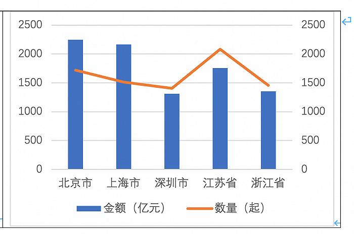 去年上海股权投资规模位列全国第二，投资金额超2100亿元 ｜ 科创上海