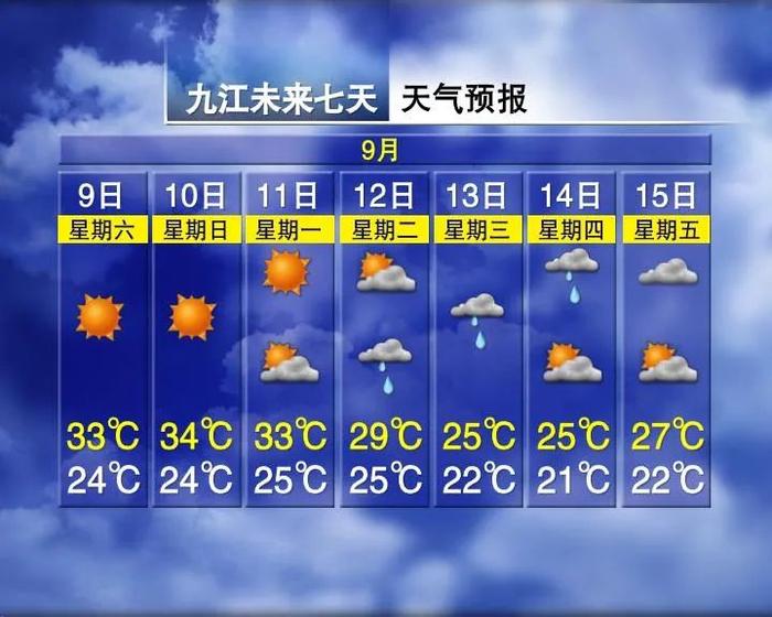 体感温度41℃！未来一周，江西的天气……