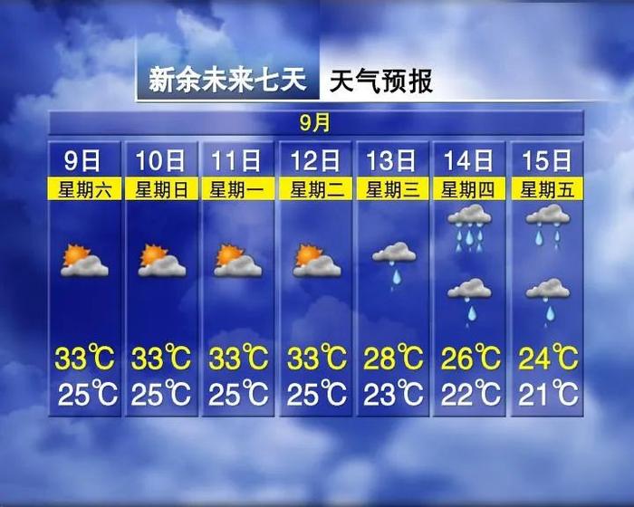 体感温度41℃！未来一周，江西的天气……