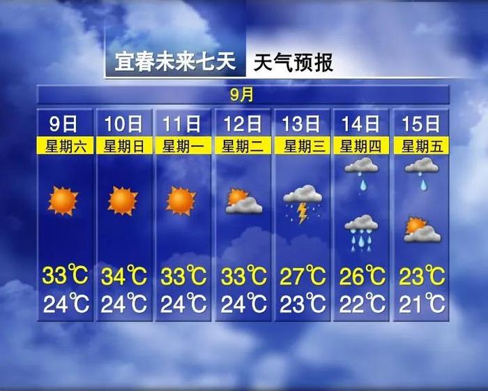 体感温度41℃！未来一周，江西的天气……