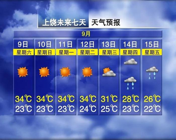 体感温度41℃！未来一周，江西的天气……