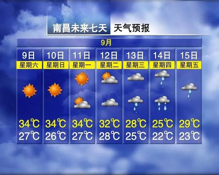 体感温度41℃！未来一周，江西的天气……