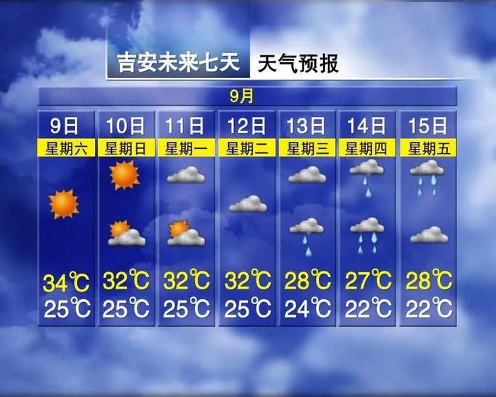 体感温度41℃！未来一周，江西的天气……