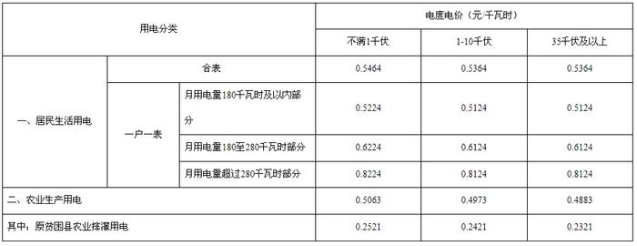 最新！成都民生领域价费标准公布