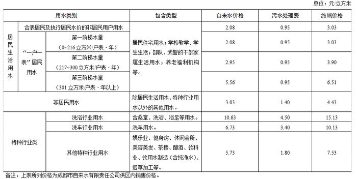 最新！成都民生领域价费标准公布