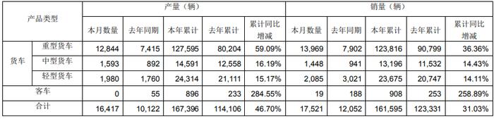 一汽解放：前8月货车累计销量16.16万辆，同比增31.03%