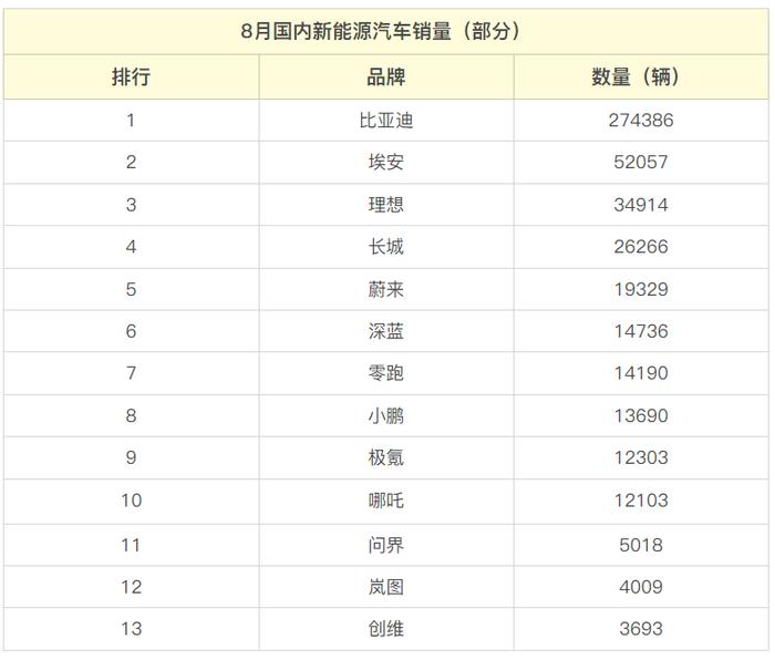 【汽车】8月新能源销量排名 比亚迪第一 理想第三