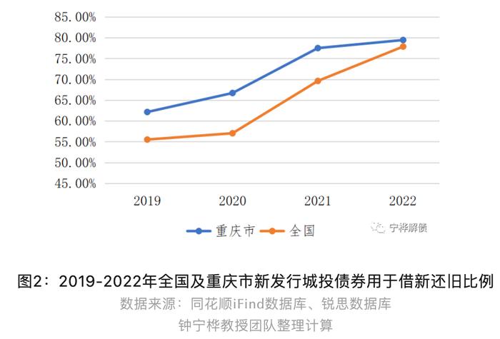 重庆城投政府补助收入占利润总额比重升至128.43%丨城投债规模与投向分析