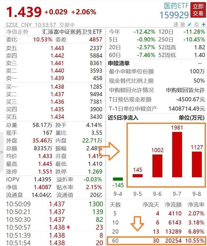 医药领涨A股！创新药飙升，海思科、科伦药业、恒瑞医药纷纷大涨，医药ETF(159929)高开高走劲升2.34%，近4日连续吸金超4200万元！