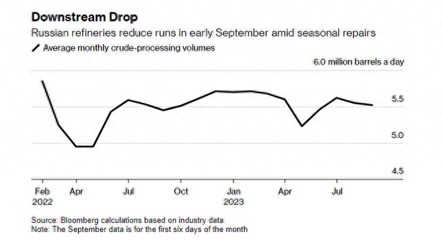 未来一个月将达到高峰！俄罗斯炼油厂因季节性维护而削减产量
