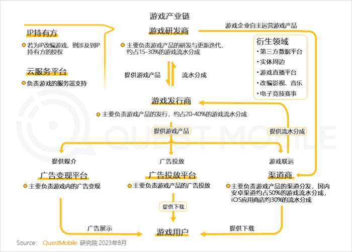 报告 | QuestMobile：2023手机游戏行业洞察报告（附下载）