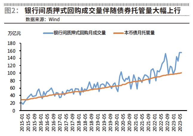 银行间质押式回购规模扩大的原因和影响