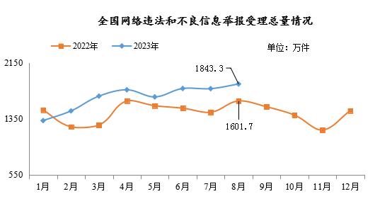 【2023年网络安全宣传周】8月份，全国受理举报1843.3万件！