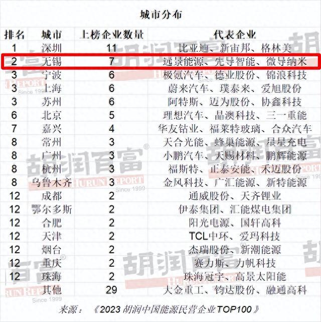 首次发布！无锡7家上榜，全国第二！