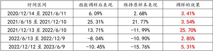 东证优势成长指数的策略有效性分析（上）