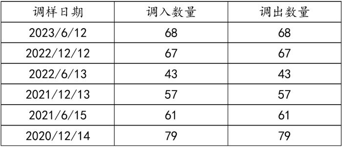 东证优势成长指数的策略有效性分析（上）