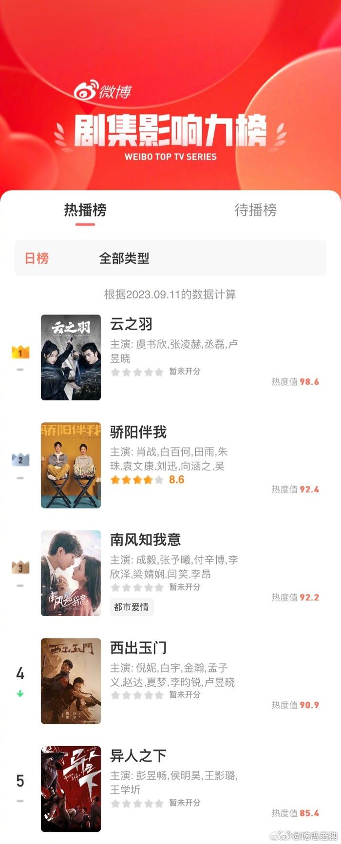 微博人气排行_晨报微博排行榜_潇湘晨报数字报