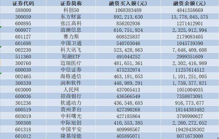 融资“加杠杆”首日：净买入创3年多新高，主要投了这些股票