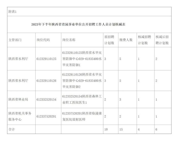 关于公布2023年下半年省属事业单位公开招聘工作人员计划核减核销的公告