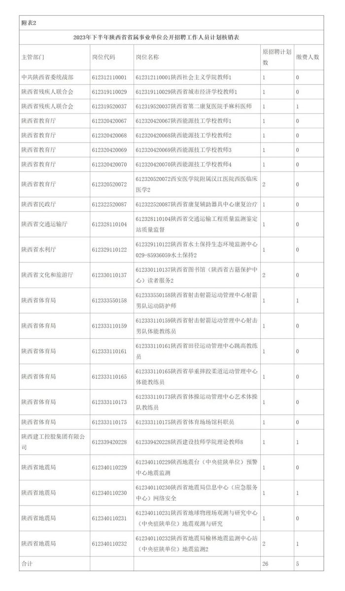 关于公布2023年下半年省属事业单位公开招聘工作人员计划核减核销的公告