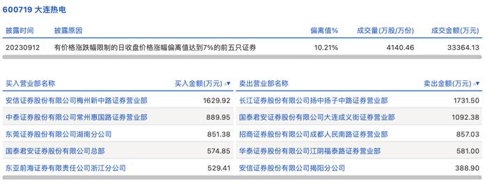 龙虎榜丨大连热电今日涨停，上榜营业部席位全天成交9126.33万元