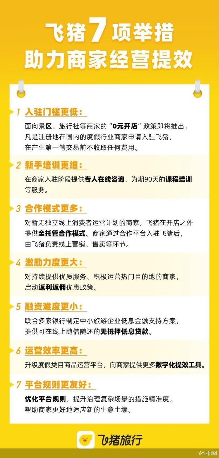 “0元开店”、返佣优惠 飞猪宣布7项举措支持旅行社、景区等度假商家提升经营效率