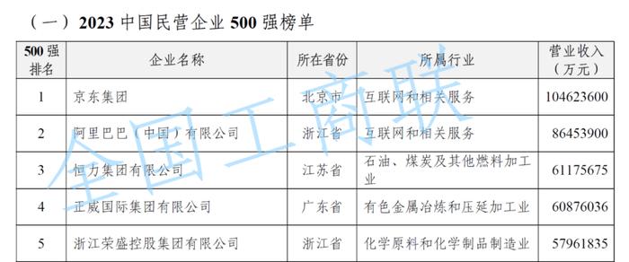 中国民营企业500强发布！四川这些企业上榜，有你熟悉的吗？