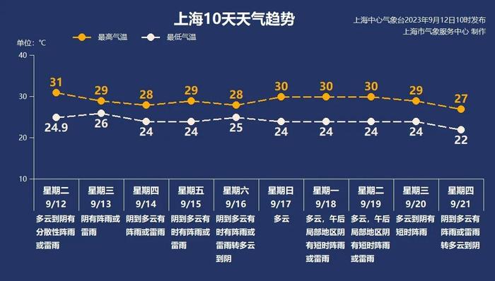 上海本周三至周五预计有大雨到暴雨，崇明局地可达150毫米左右