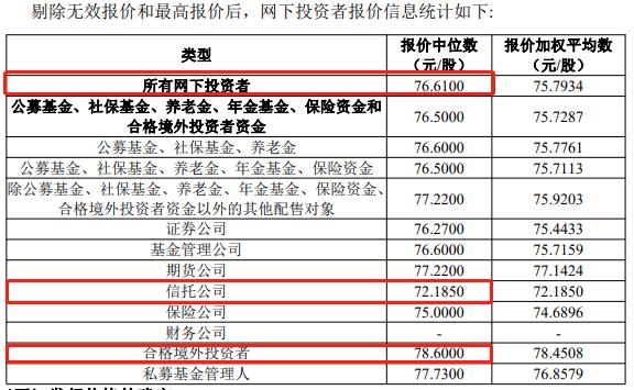 万邦医药发行价67.88元/股，东证期货网下曾报出89元/股最高价