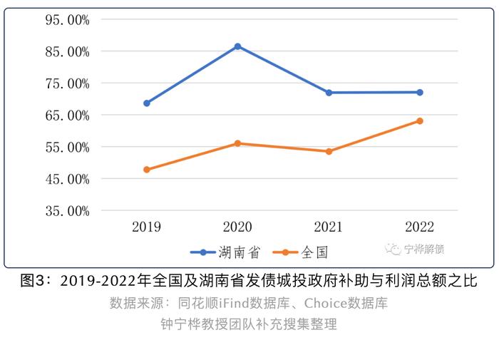 湖南城投债余额与GDP之比低于周边省份丨城投债规模与投向分析