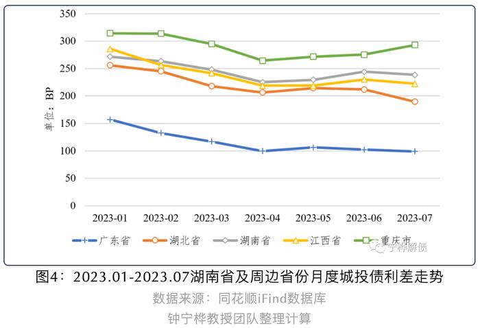 湖南城投债余额与GDP之比低于周边省份丨城投债规模与投向分析