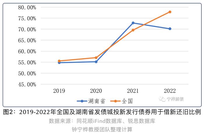 湖南城投债余额与GDP之比低于周边省份丨城投债规模与投向分析