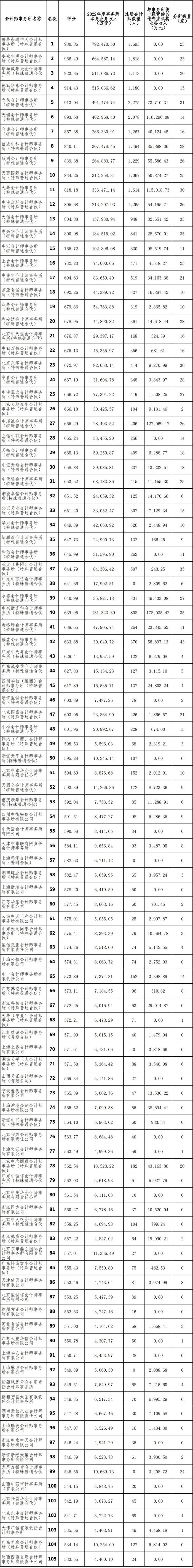 2022年度会计师事务所综合评价百家排名信息（公示稿）