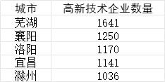 普通地级市高新技术企业数量榜：苏州东莞佛山位居前三 中西部5地市超1000家