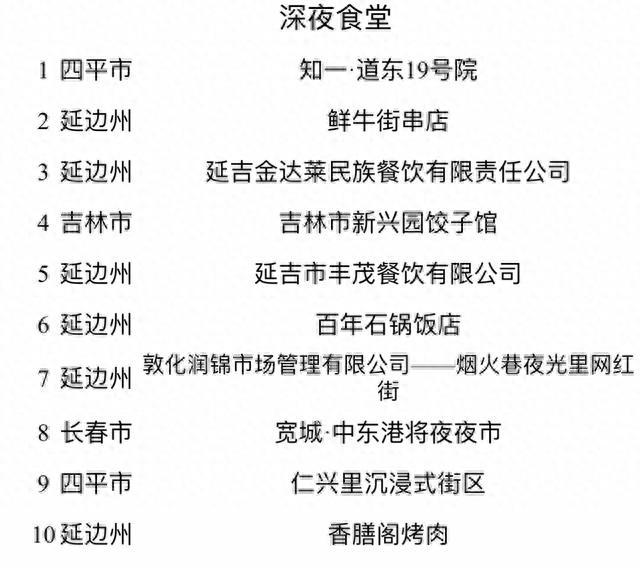 新消费丨吉林最火的夜市、街区、食堂、商场都是啥？一条告诉你！