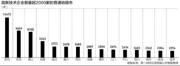 普通地级市高新技术企业数量榜：苏州东莞佛山位居前三 中西部5地市超1000家